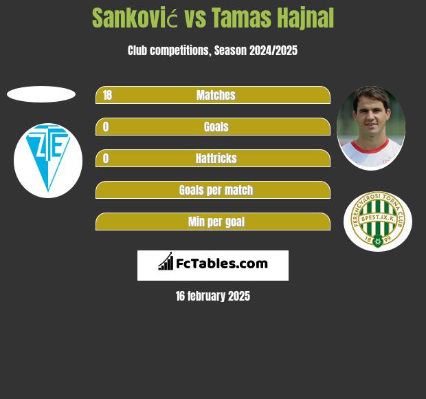 Sanković vs Tamas Hajnal h2h player stats