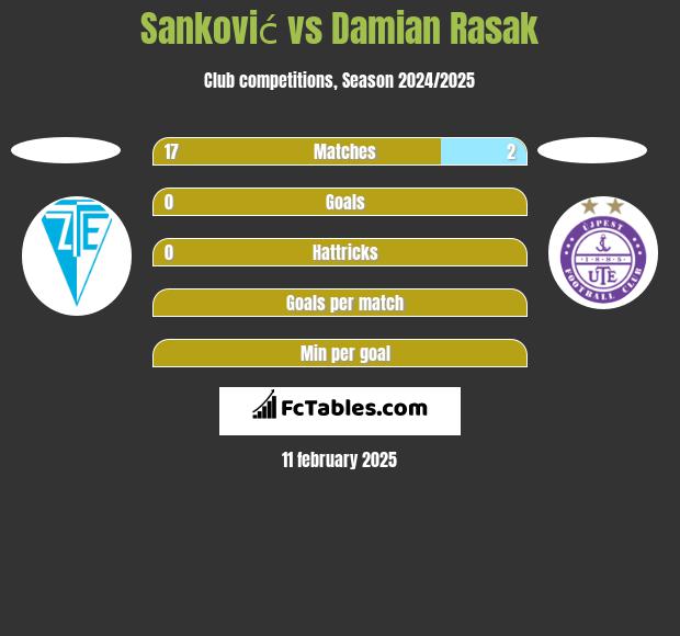 Sanković vs Damian Rasak h2h player stats