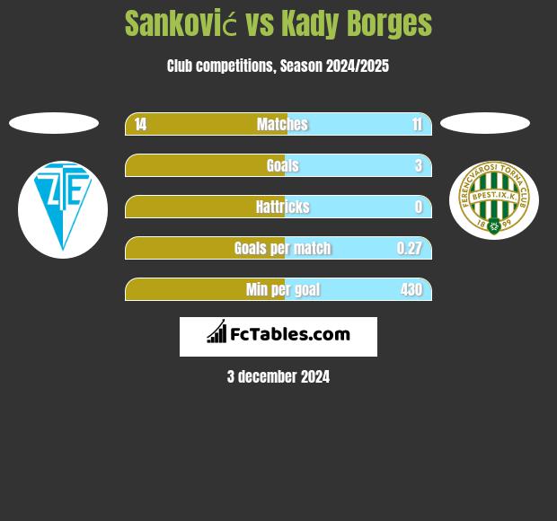 Sanković vs Kady Borges h2h player stats