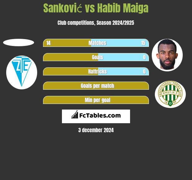 Sanković vs Habib Maiga h2h player stats