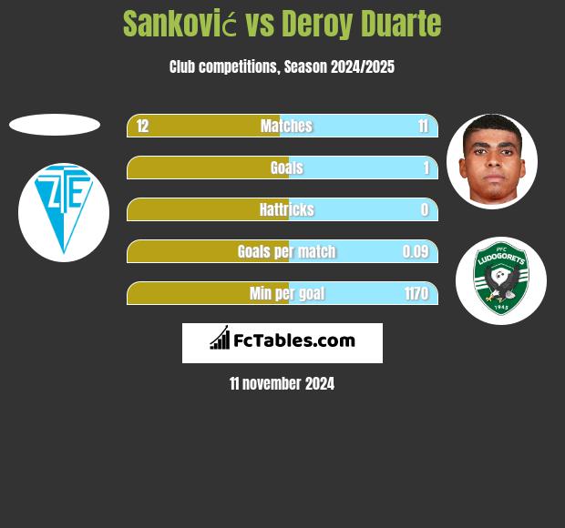 Sanković vs Deroy Duarte h2h player stats