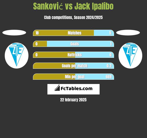 Sanković vs Jack Ipalibo h2h player stats