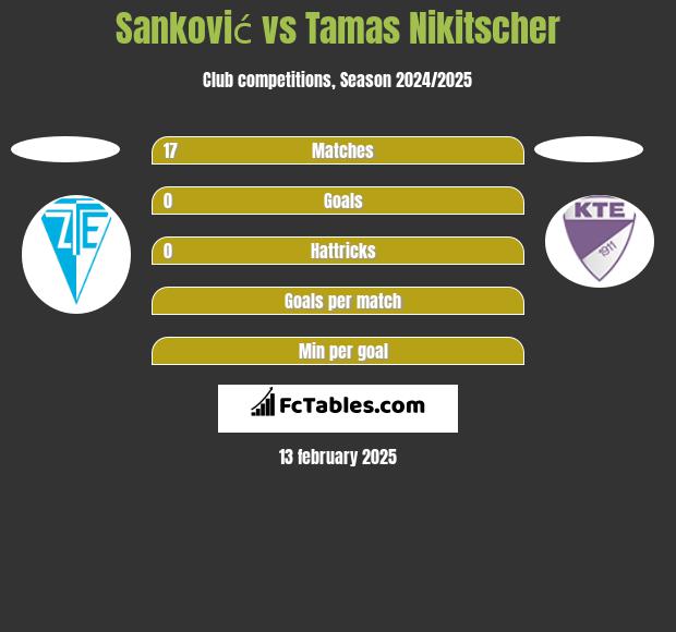 Sanković vs Tamas Nikitscher h2h player stats