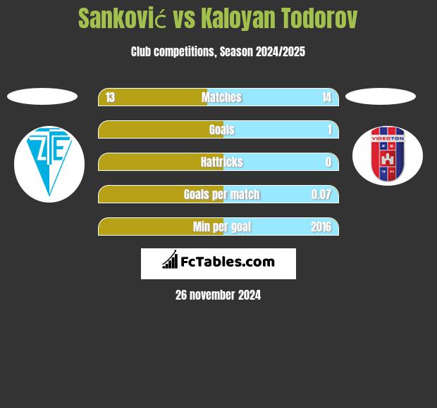 Sanković vs Kaloyan Todorov h2h player stats