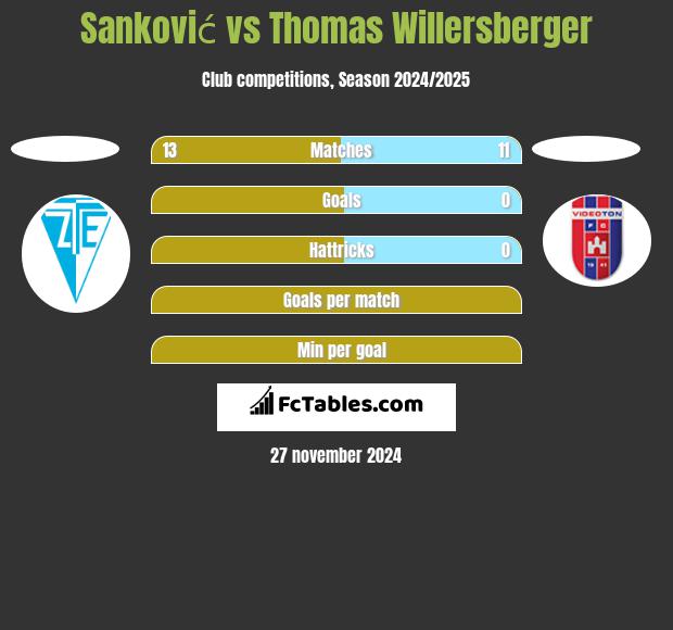 Sanković vs Thomas Willersberger h2h player stats