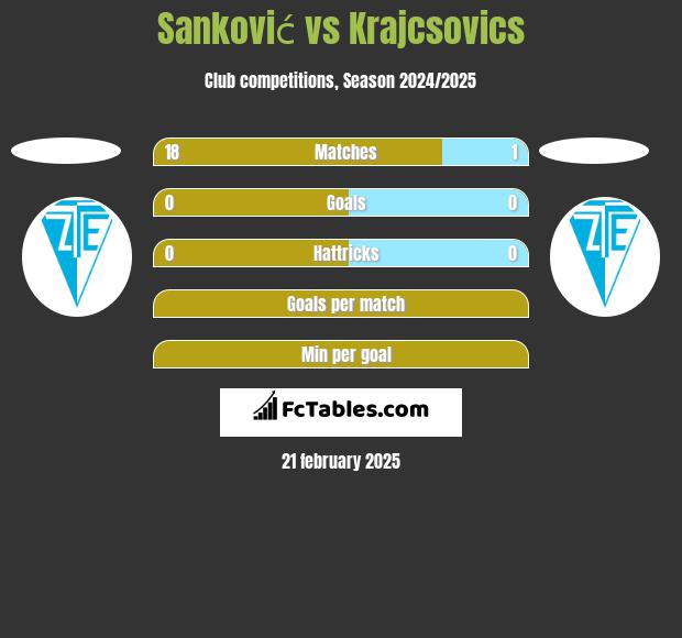 Sanković vs Krajcsovics h2h player stats