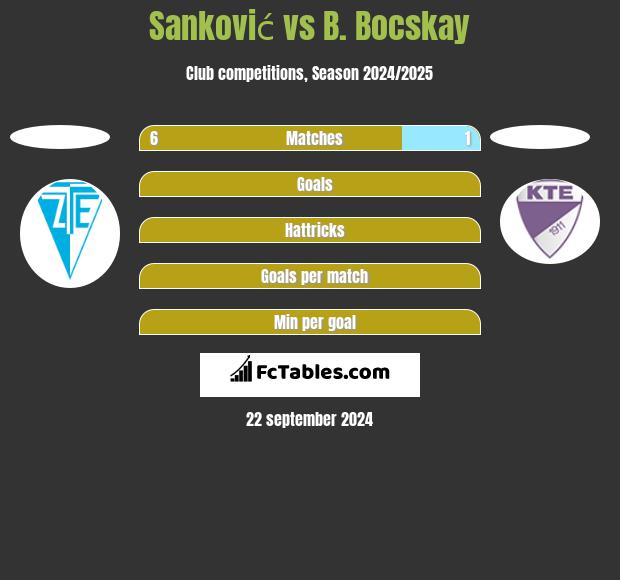 Sanković vs B. Bocskay h2h player stats