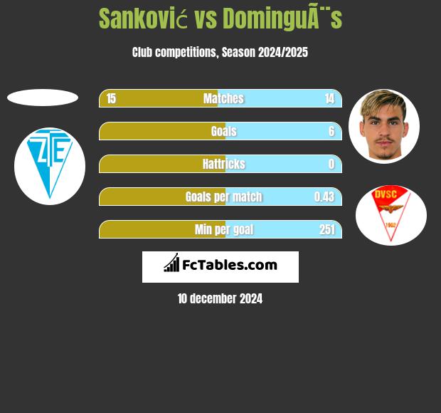 Sanković vs DominguÃ¨s h2h player stats