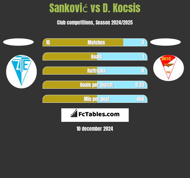 Sanković vs D. Kocsis h2h player stats