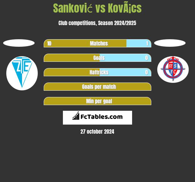 Sanković vs KovÃ¡cs h2h player stats