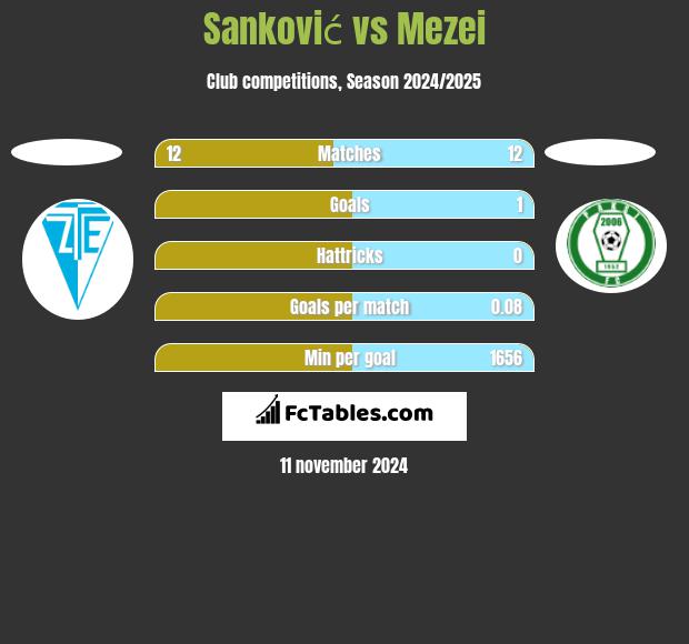 Sanković vs Mezei h2h player stats