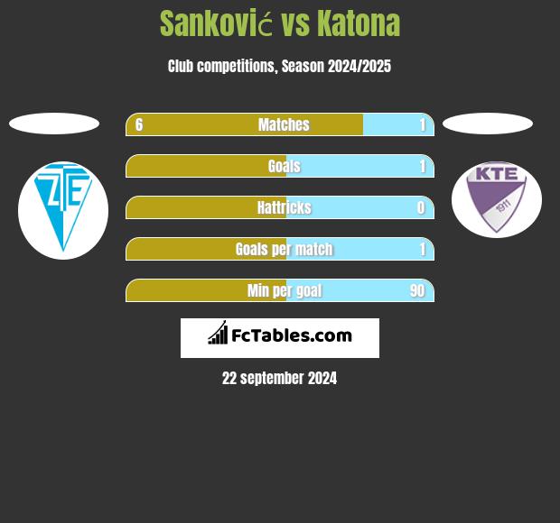 Sanković vs Katona h2h player stats