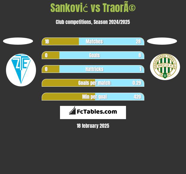 Sanković vs TraorÃ© h2h player stats