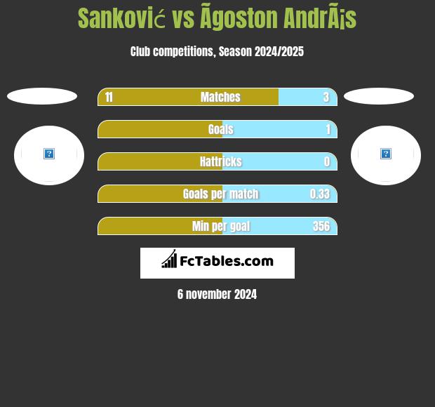 Sanković vs Ãgoston AndrÃ¡s h2h player stats