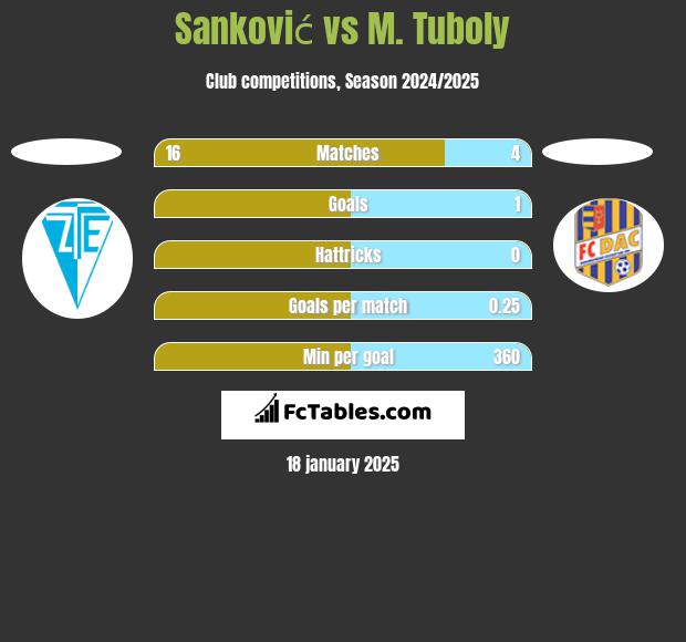 Sanković vs M. Tuboly h2h player stats