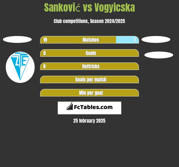 Sanković vs Vogyicska h2h player stats