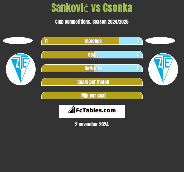 Sanković vs Csonka h2h player stats