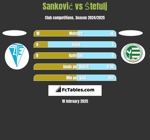 Sanković vs Štefulj h2h player stats