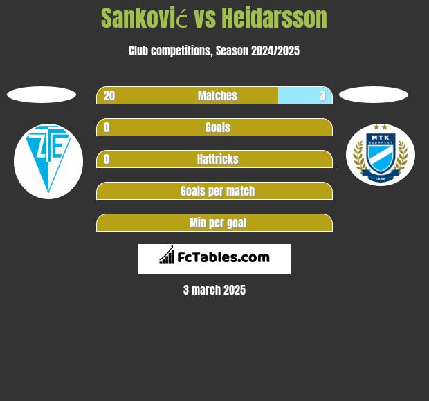 Sanković vs Heidarsson h2h player stats