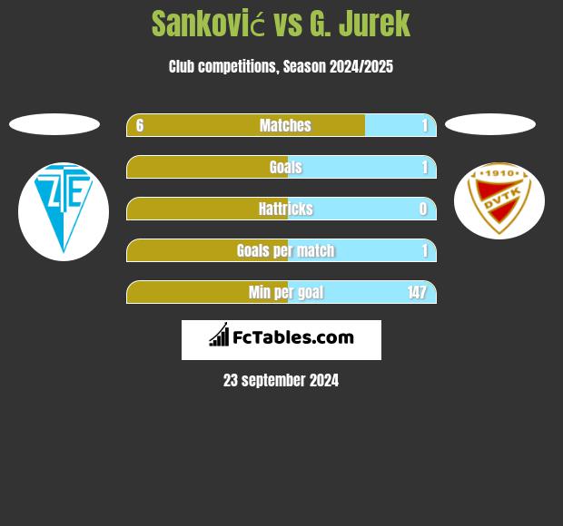 Sanković vs G. Jurek h2h player stats