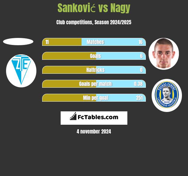 Sanković vs Nagy h2h player stats