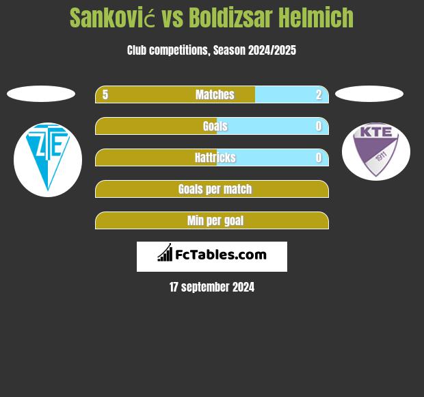 Sanković vs Boldizsar Helmich h2h player stats