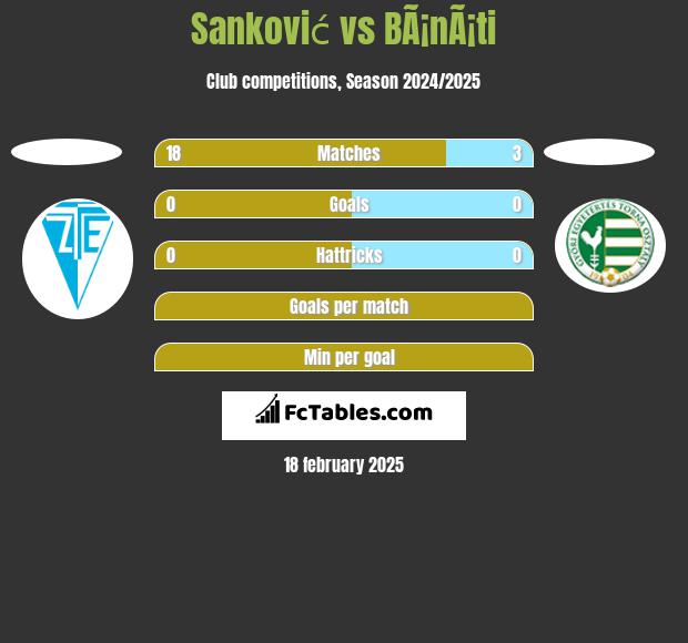 Sanković vs BÃ¡nÃ¡ti h2h player stats