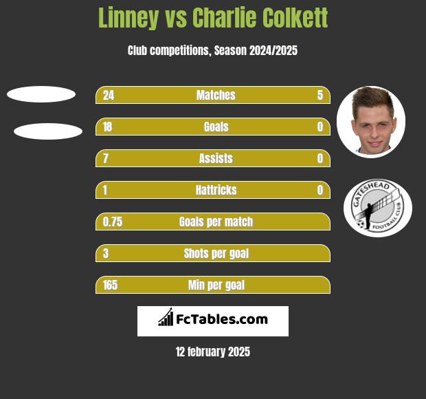 Linney vs Charlie Colkett h2h player stats