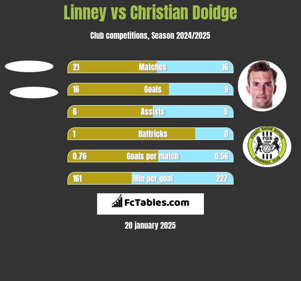 Linney vs Christian Doidge h2h player stats