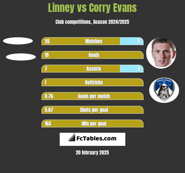 Linney vs Corry Evans h2h player stats