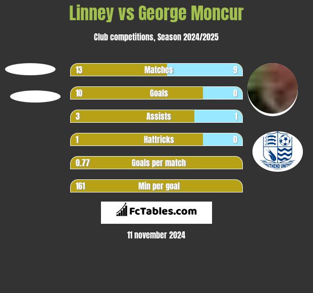 Linney vs George Moncur h2h player stats