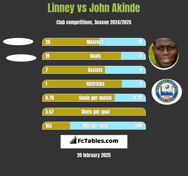 Linney vs John Akinde h2h player stats