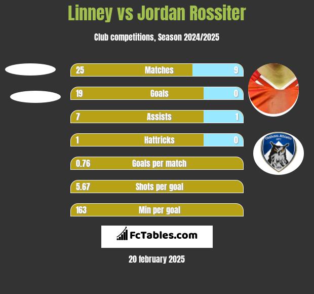 Linney vs Jordan Rossiter h2h player stats