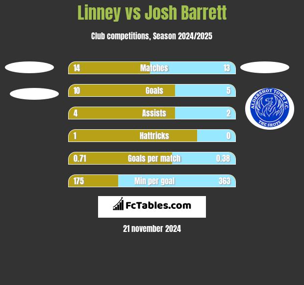 Linney vs Josh Barrett h2h player stats