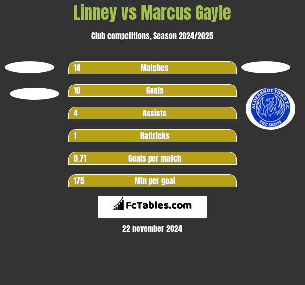 Linney vs Marcus Gayle h2h player stats