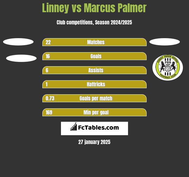 Linney vs Marcus Palmer h2h player stats