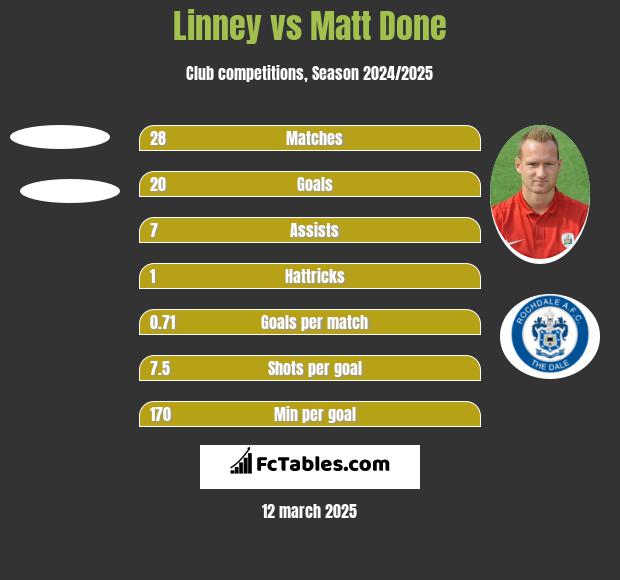 Linney vs Matt Done h2h player stats