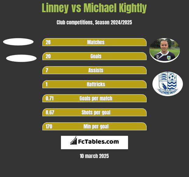 Linney vs Michael Kightly h2h player stats