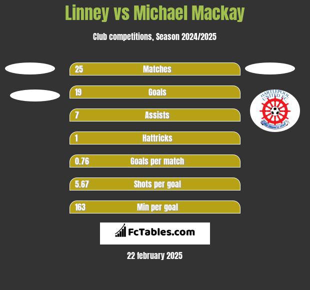 Linney vs Michael Mackay h2h player stats