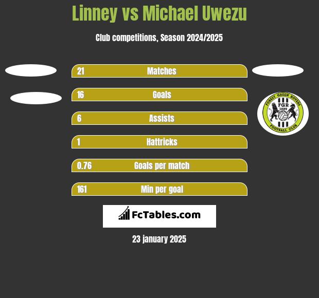 Linney vs Michael Uwezu h2h player stats