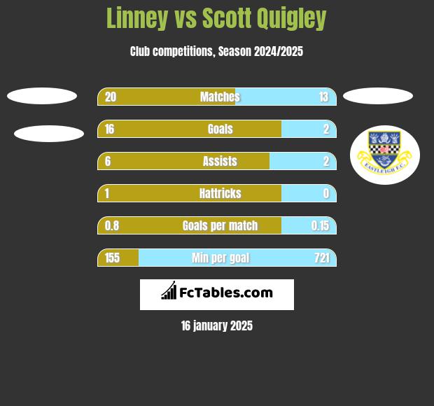 Linney vs Scott Quigley h2h player stats