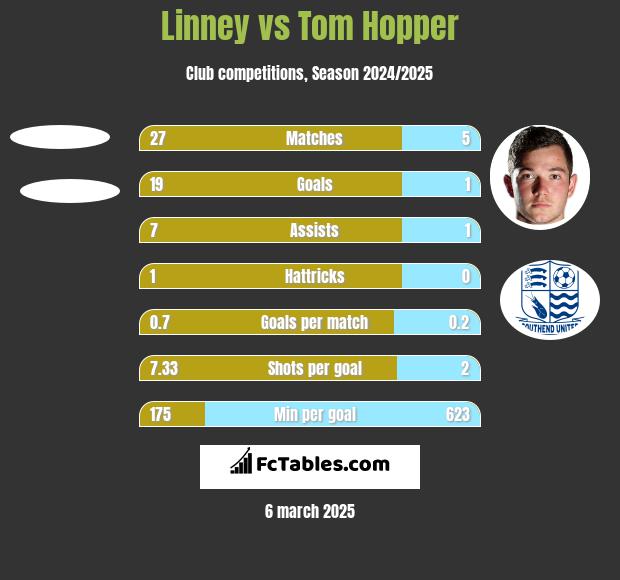 Linney vs Tom Hopper h2h player stats