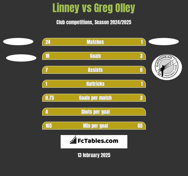 Linney vs Greg Olley h2h player stats