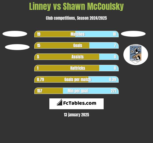 Linney vs Shawn McCoulsky h2h player stats