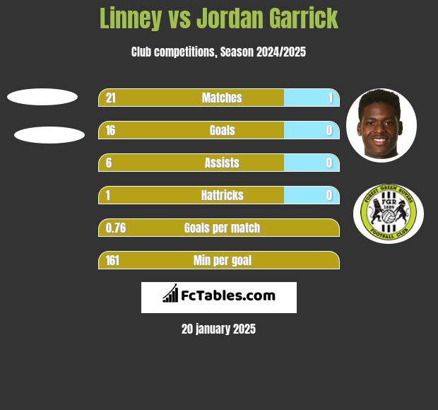 Linney vs Jordan Garrick h2h player stats