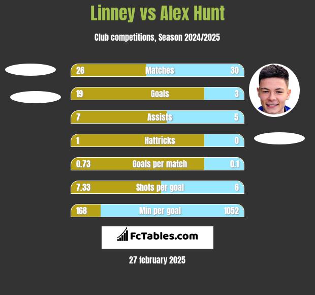 Linney vs Alex Hunt h2h player stats