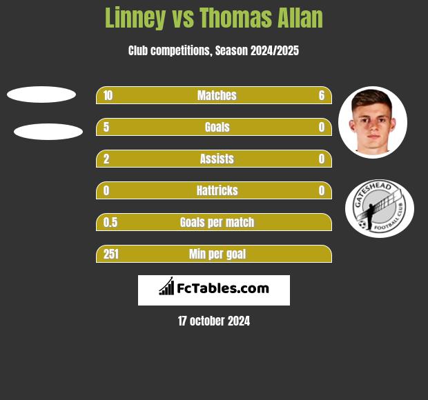 Linney vs Thomas Allan h2h player stats