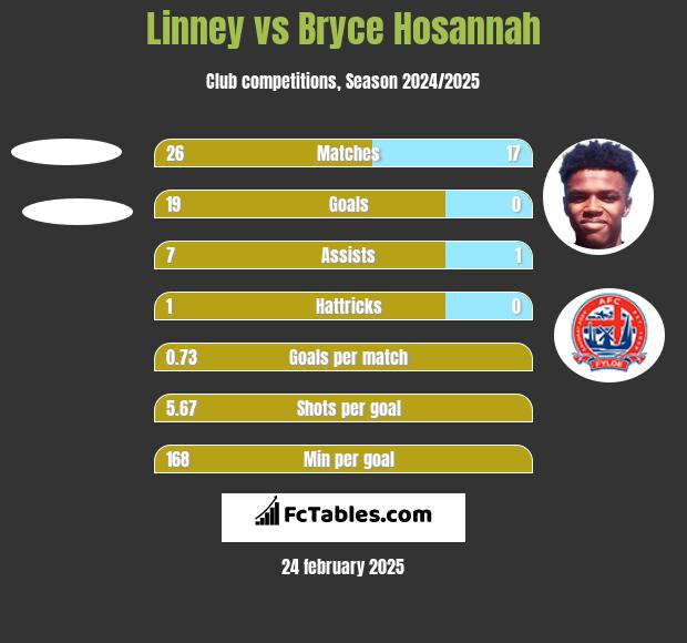 Linney vs Bryce Hosannah h2h player stats