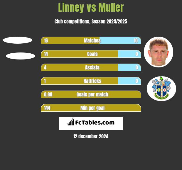 Linney vs Muller h2h player stats