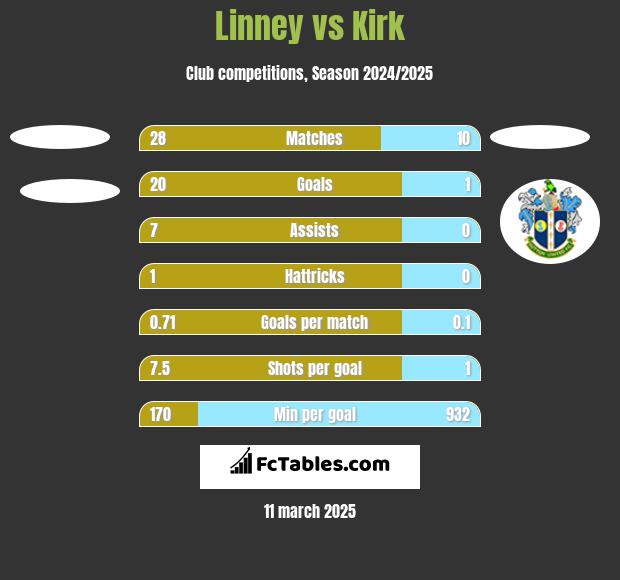 Linney vs Kirk h2h player stats